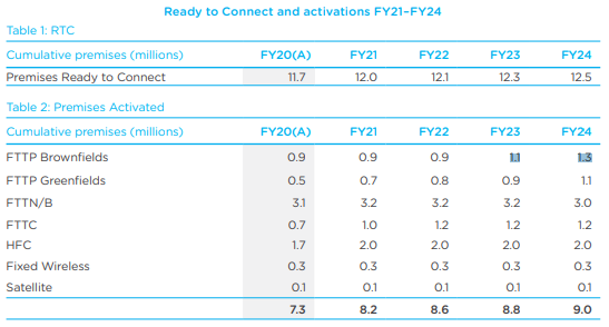 On FTTN>FTTP upgrades, NBN Co only expecting people to start moving across in significant numbers in late 2022.
