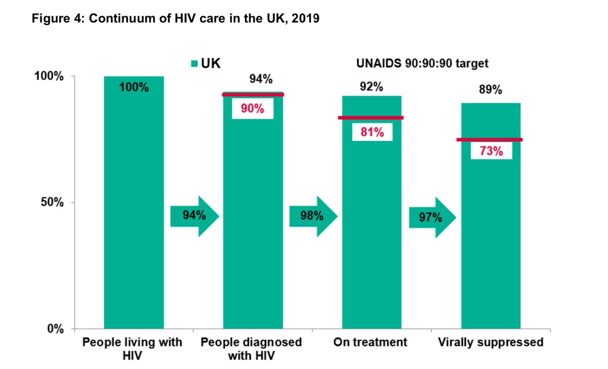 In 2019, the UK met the  @UNAIDS 90-90-90 target nationally for the 3rd consecutive year.In London, the equivalent figures were 95%, 98% and 97%, meeting the 2030 95-95-95 targets for the 2nd consecutive year.New  @PHE_uk HIV data.  https://assets.publishing.service.gov.uk/government/uploads/system/uploads/attachment_data/file/931964/hpr2020_hiv19.pdf