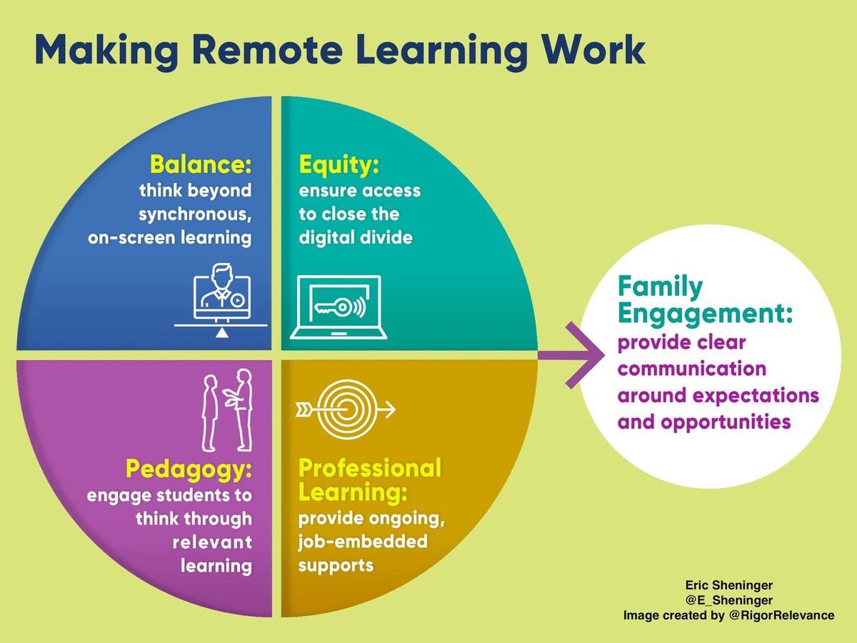 E_Sheninger's tweet photo. 5 Keys for Successful Remote Learning https://t.co/UqD215Invs #edchat #remotelearning https://t.co/hKEHChI459
