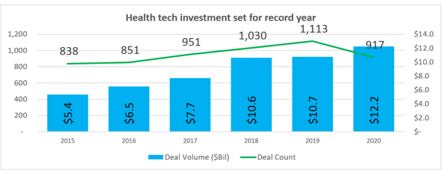Davis Nordell (@dnordell_tmt) on Twitter photo RSM's chart of the day: Total venture capital raised by health tech so far this year has reached a record $12.2 billion, compared with $10.7 billion for all of 2019. write RSM's <a href="/Dnordell_TMT/">Davis Nordell</a>, <a href="/MattWolfHC/">Matt Wolf</a> and <a href="/kurt_shenk/">Kurt Shenk</a>. rsm.buzz/2GqsWAB RSM's chart of the day: Total venture capital raised by health tech so far this year has reached a record $12.2 billion, compared with $10.7 billion for all of 2019. write RSM's <a href="/Dnordell_TMT/">Davis Nordell</a>, <a href="/MattWolfHC/">Matt Wolf</a> and <a href="/kurt_shenk/">Kurt Shenk</a>. rsm.buzz/2GqsWAB
