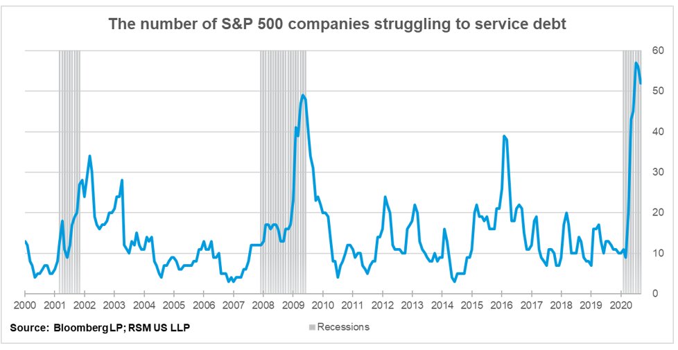 For years the list of zombie companies has been growing. And now the S&P500 are struggling:"as the economic slowdown has sunk in, some of those companies are not able to service portions of their debt & have become what is known as a zombie company." https://realeconomy.rsmus.com/chart-of-the-day-the-rise-of-the-zombies/