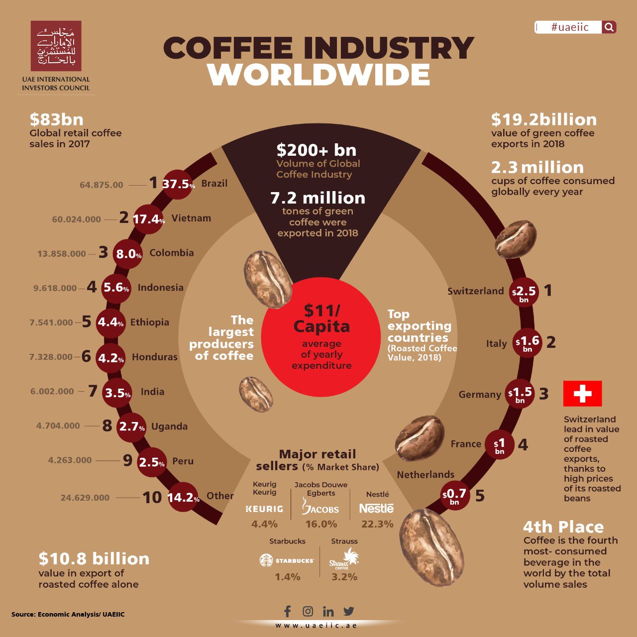Global coffee 2024