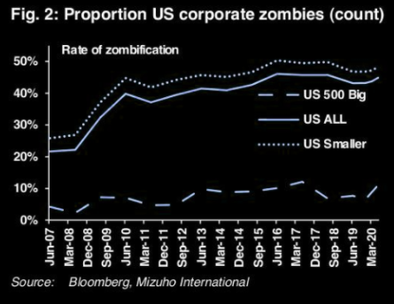 For years the list of zombie companies has been growing. And now the S&P500 are struggling:"as the economic slowdown has sunk in, some of those companies are not able to service portions of their debt & have become what is known as a zombie company." https://realeconomy.rsmus.com/chart-of-the-day-the-rise-of-the-zombies/