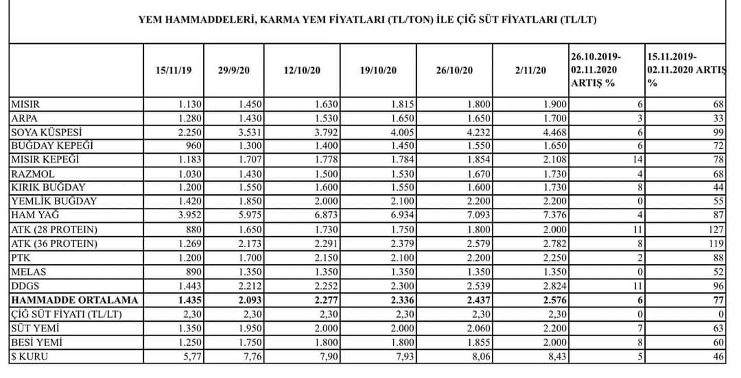 SemihG_39's tweet photo. #TLden
1 litre çig süt üretimi icin gerekli ham madde fiyat artışları.
Ve süt aynı fiyatta https://t.co/SggHOesTvx
