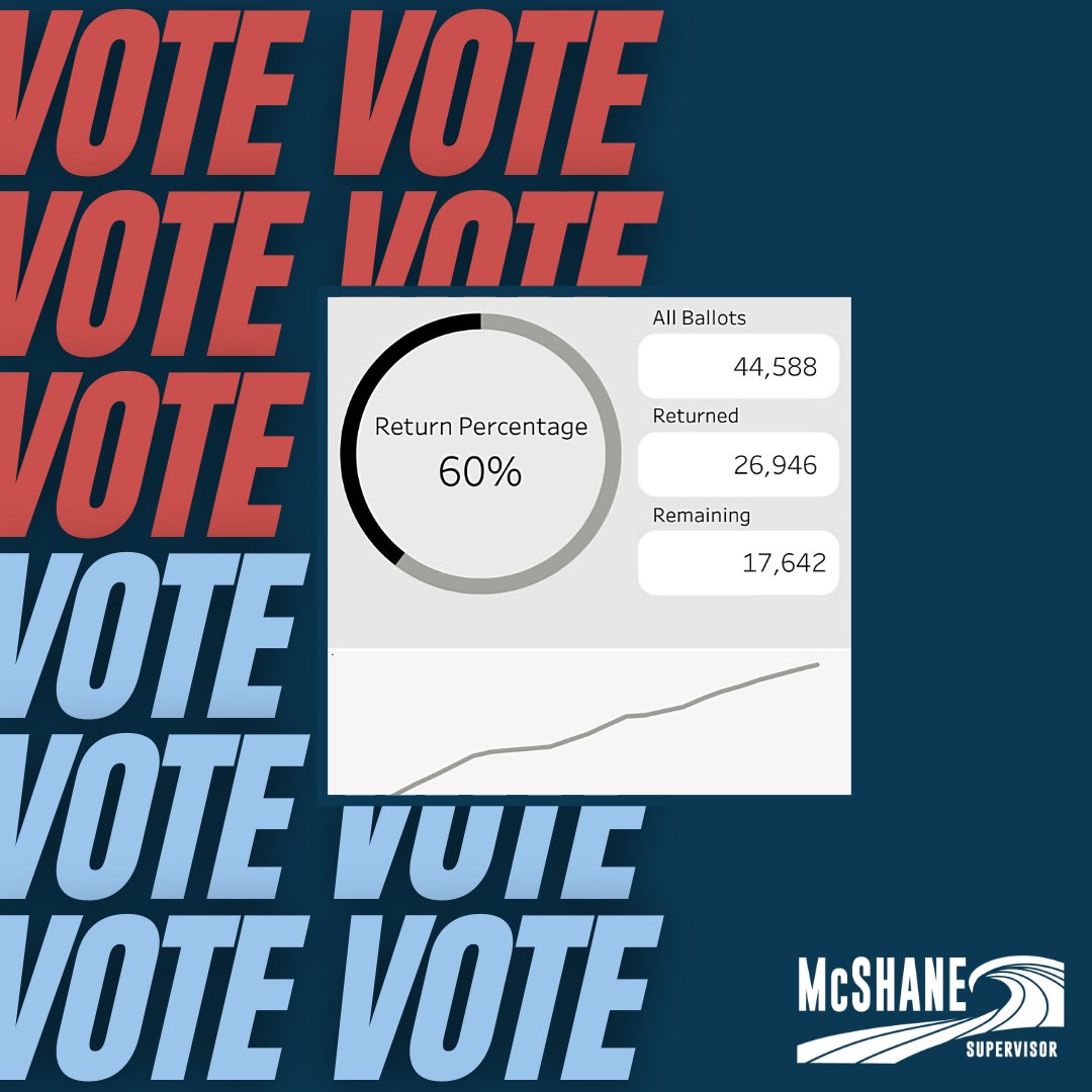 stevemcshane's tweet photo. 60% of District 4 voters have returned their ballots! You can reach the Elections Department by calling (831) 796-1499 for voter assistance if you have any questions and visit them online for a full list of polling places. You can also send me a message! #electmcshane2020 #vote https://t.co/9v9xC6KQsn