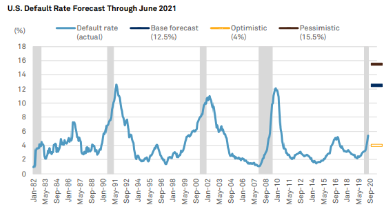 So how does this unwind without further crisis?Since '08 financial crisis firms have increased leverage. By one measure US companies already owe ~11 trillion, equal to ~ 56% of the entire GDP.  S&P base forecast: U.S. default rates @ 12.5% https://www.reuters.com/article/global-ratings-s-p-idUSKBN26R2GJ