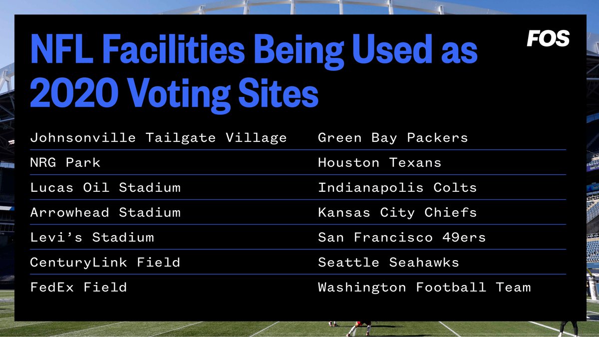 As part of the NFL Votes initiative, seven team facilities are being used as polling sites for Election Day.Prior to Nov. 3, fifteen total venues were used for election support including as early voting sites, voter registration sites, and ballot drop-off locations.