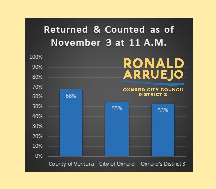 Arruejo4Oxnard's tweet photo. I knew District 3 was going to eventually catch up to the city. We're now only 2% behind the city average. Let's get out there Rio Lindo, West Village, East Village, La Colonia, &amp; Rose Park neighborhoods! 

#vote2020 #InvestInOxnardsFuture https://t.co/86n8XGUXb2