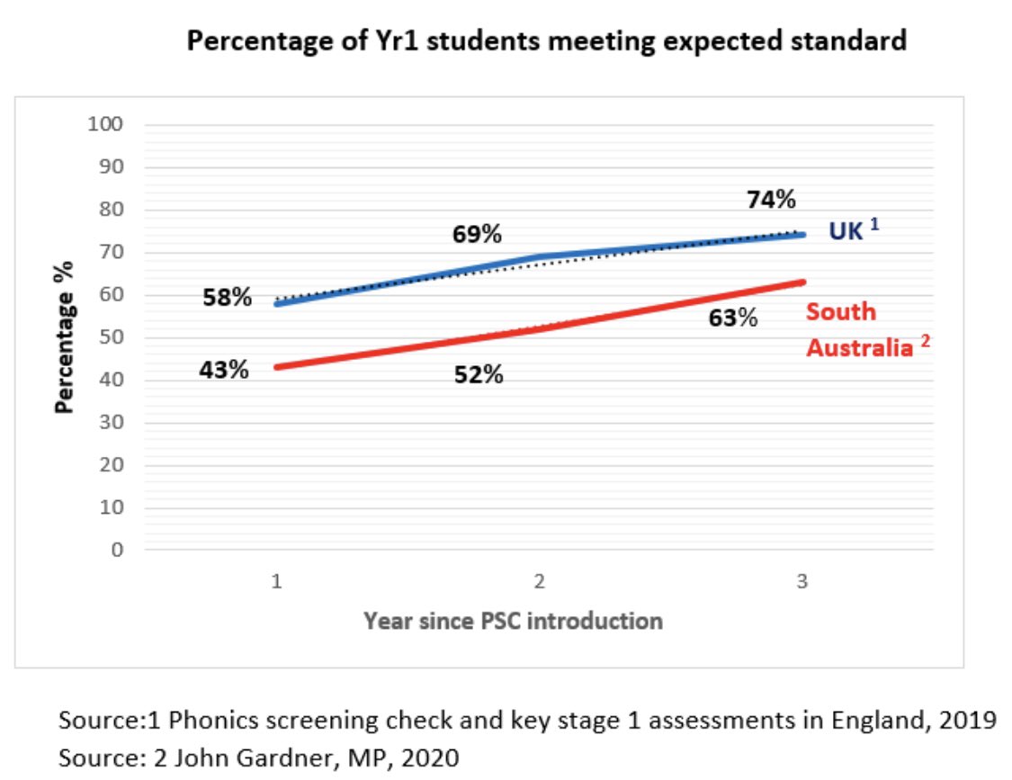 FIVEfromFIVE's tweet photo. Phonics Screening Check results continue to improve for South Australian students. 👏🏼 👏🏼👏🏼👏🏼 @CodeReadNetwork https://t.co/cDsEoXFxEs https://t.co/jVf5gHK9Bo