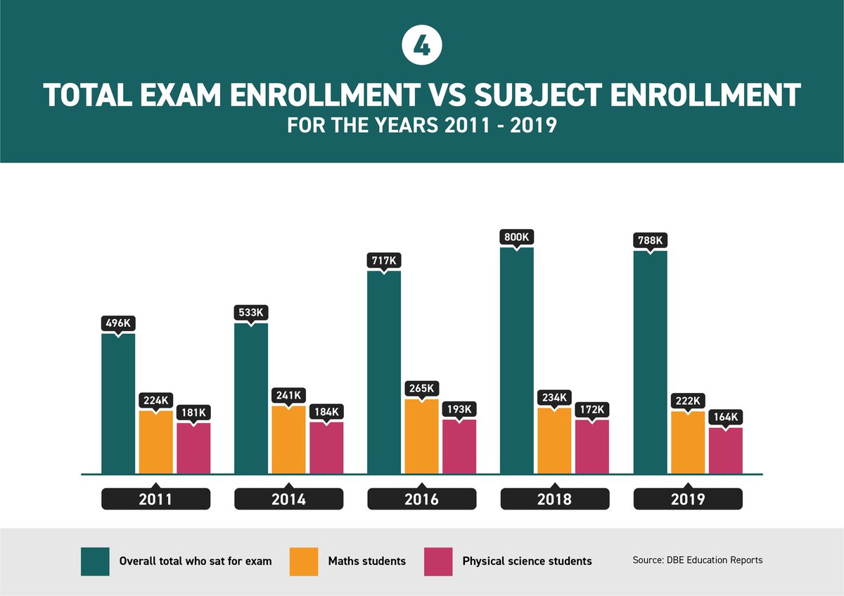 MmusiMaimane's tweet photo. Numbers don’t lie, when one pays close attention, it’s evident that this is not a premier league team. 

Bayavuma ukuba mubi. 

The number of students sitting for STEM subjects is low, the number of  real passes @ 50% pass mark is low. The number of high quality passes is low. https://t.co/RFIVB0EWd9