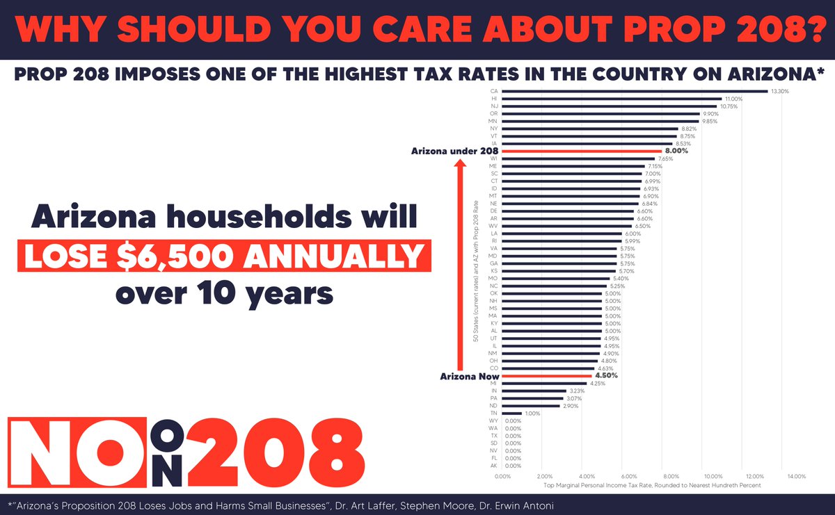 NoProp208AZ's tweet photo. Everyone should care! Passing a massive tax increase on the backs of small business will mean:

📉Job loss
⬇️Lower wages
❌Less state &amp; local revenue

 #NOon208 https://t.co/BMIlsMNbYX