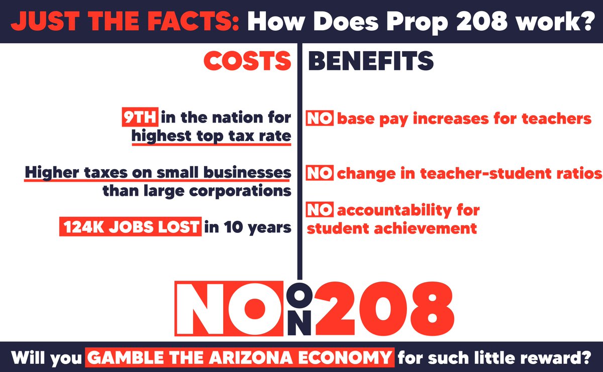 NoProp208AZ's tweet photo. So as you cast your #vote today, think about passing the largest tax increase in Arizona history with nothing to benefit students &amp; ask yourself is this even a debate!? 

Vote NO on Prop 208!

Protect Small Business. 

#NOon208 https://t.co/z0gbl4xyKm