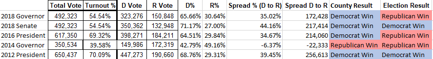 Here are the races dating back to Obama 2012 in Cuyahoga County, including turnout, split and statewide result. Gives an idea of the baseline Dems need to hit up in Cleveland to be competitive.