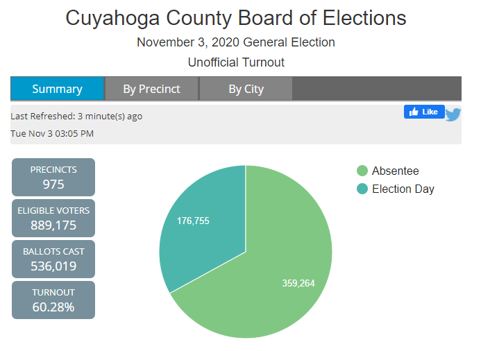 Something to watch for tonight is how turnout in Cuyahoga County trends. Dems need to hit about 650k total votes there to really solidify a competitive race. If that number hits and Biden split is above 69%, probably safe to assume there's a race to be had here. Current totals: