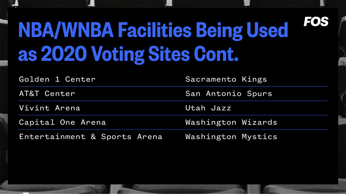 "In every city where the league franchise owns and controls the arena property, team governors will continue to work with local elections officials to convert the facility into a voting location for the 2020 general election,” the NBA’s statement said.