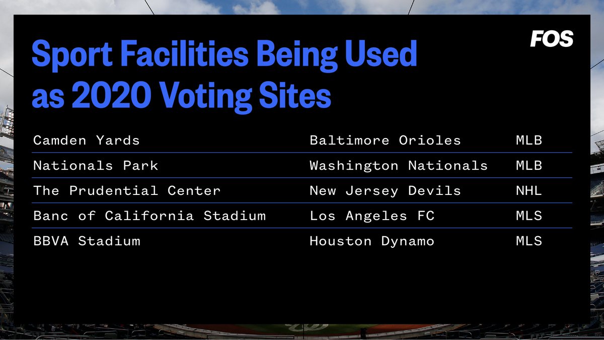 Major League Baseball, the National Hockey League and Major League Soccer have also converted team facilities into voting sites for today's election.