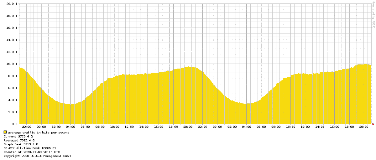 10Tbps of peak traffic currently at <a href="/DECIX/">DE-CIX</a> Frankfurt!!!! I am baffled! This is how the graph looks like if the Traffic Tool automatically adjusts the view. 😍 Thank you customers for you support and trust! #peeringfamily #record