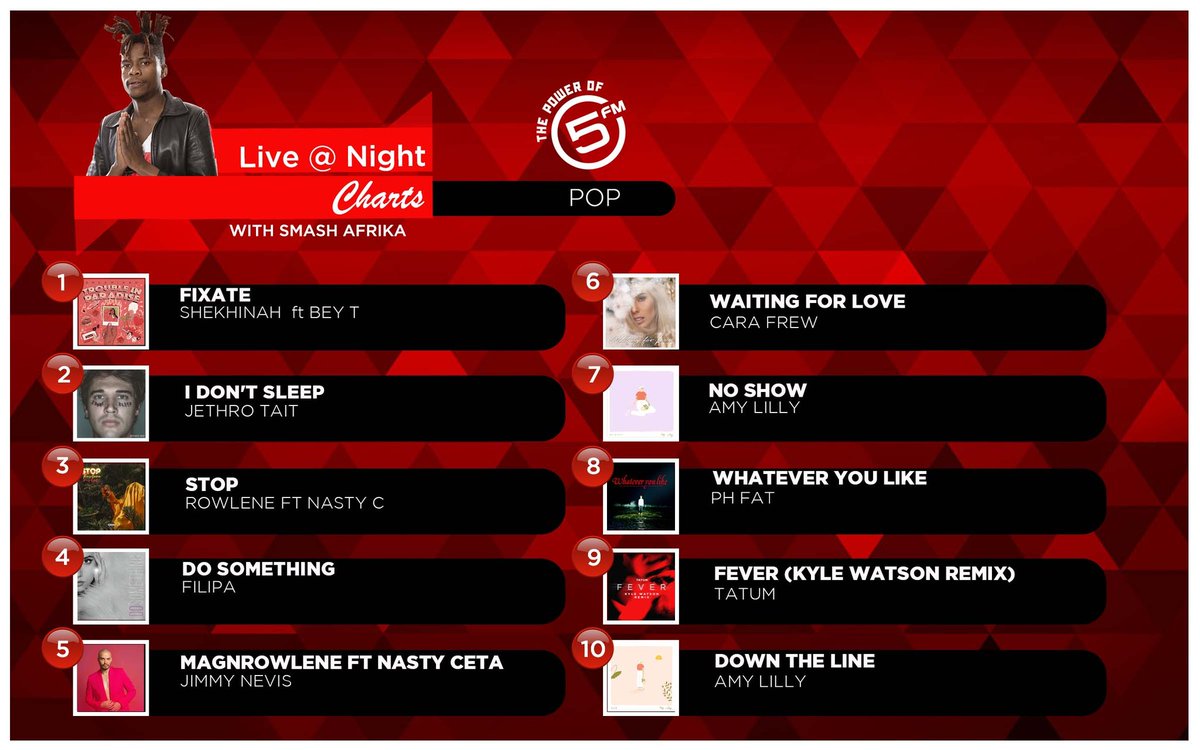 Here's a recap of the 🇿🇦 Pop chart on #LiveAtNight 🎶

10: Amy Lilly
9: <a href="/TatumSounds/">TATUM</a> 
8: <a href="/phfat/">PHFAT</a> 
7: Amy Lilly
6: <a href="/CaraFrew/">#FrewCrew</a> 
5: <a href="/JimmyNevis/">JimmyNevis</a> 
4: Filipa
3: <a href="/Rowlene_SA/">ROBOT</a> 
2: <a href="/JethroTaitMusic/">Jethro Tait</a> 
1: <a href="/shekhinahd/">SHEKHINAH</a>