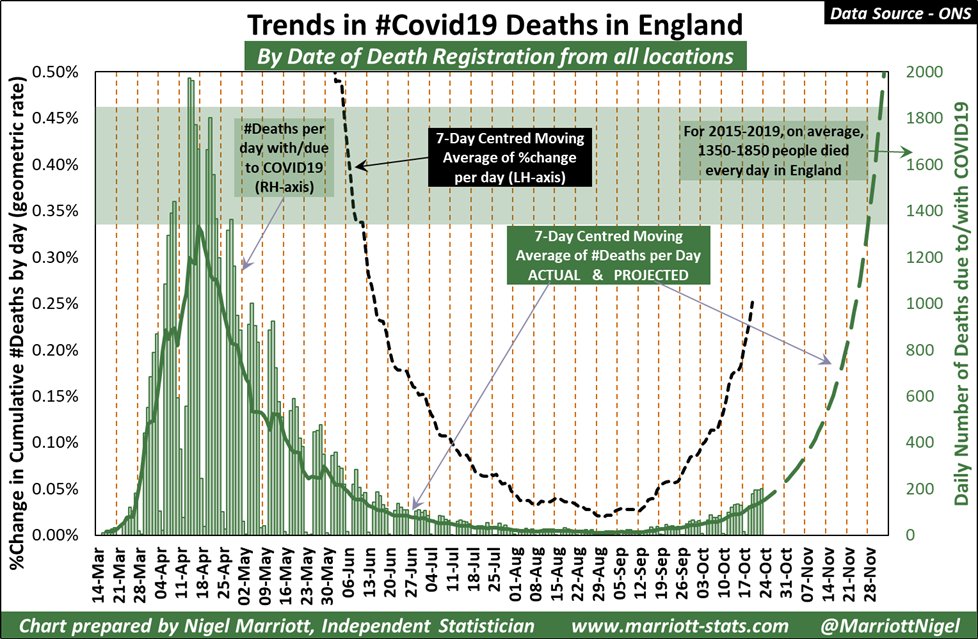 Parliament votes tomorrow to confirm that England will go into its 2nd  #COVID19 lockdown from Thursday. Does the data show that it's necessary?We know that deaths are rising and at present are on trend to overtake the April peak around the 3rd/4th week of November.But ...1/n