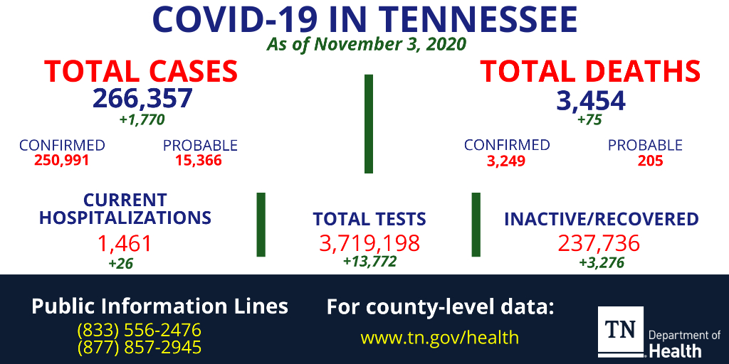 TNDeptofHealth's tweet image. The total COVID-19 case count for Tennessee is 266,357 as of November 3, 2020 including 3,454 deaths, 1,461 current hospitalizations and 237,736 inactive/recovered. Percent positive for today is 13.52%. For the full report with additional data, visit tn.gov/health/cedep/n….