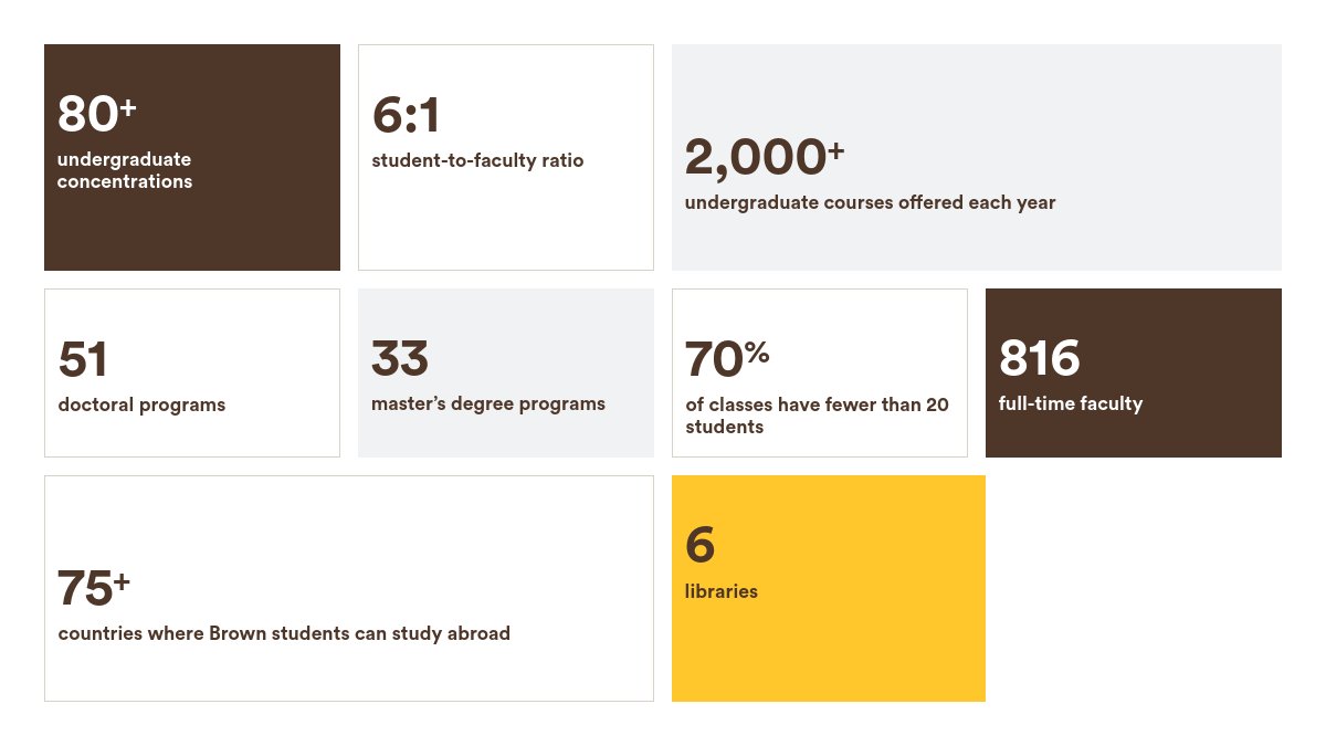 In other words: Brown University has about as many surveillance cameras as it does full-time faculty (of which it has 816)!
