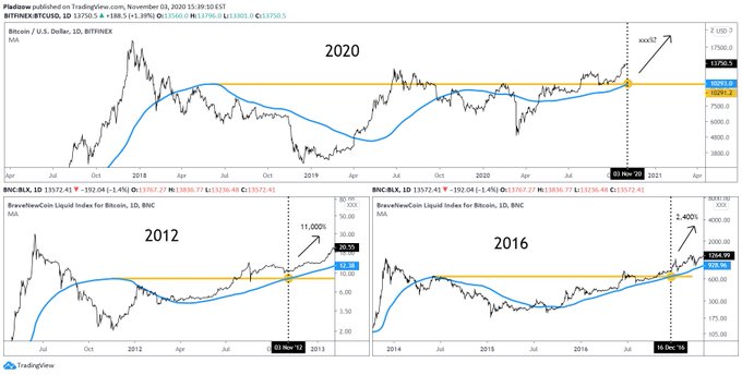 Last Time This Signal Appeared, Bitcoin Surged 2,000%. It Just Appeared Again