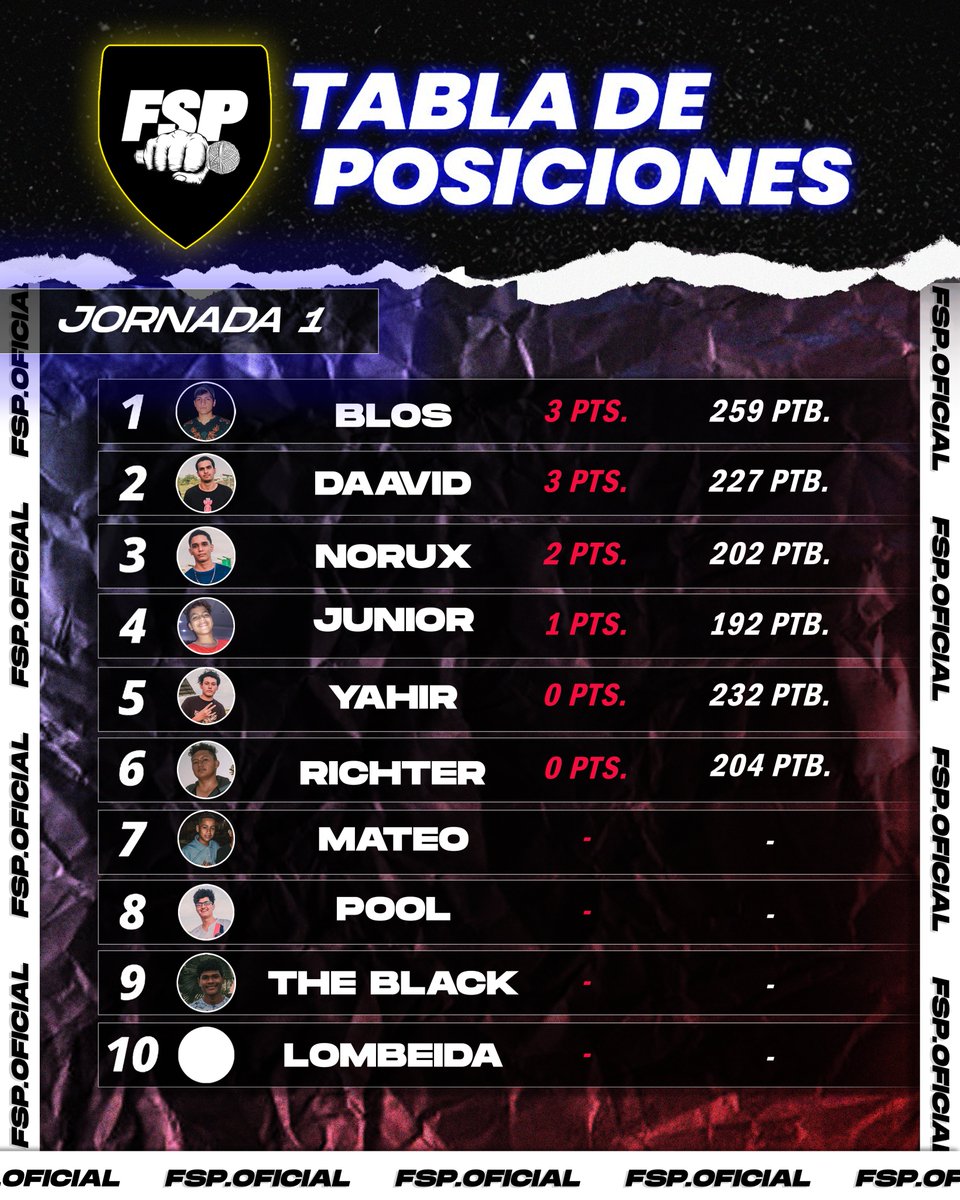 freeshushufindi's tweet photo. La LIGA CANTONAL ya lleva una JORNADA en #SHUSHUFINDI y #JoyaDeLosSachas .

Esta es la TABLA DE POSICIONES de la LIGA CANTONAL de SHUSHUFINDI.

#FREESTYLE2020 #freestyle #Ecuador #freestyleecuador #RedBullBatalla #fms #FMSARGENTINA https://t.co/ef4Gdm6A9p