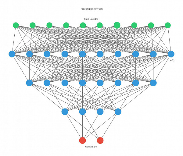 Websystemer's tweet image. CUSTOMER BANK CHURN MODELLING WITH MACHINE LEARNING - websystemer.no/customer-bank-…
#aucroccurve #churnprediction #exploratorydataanalysis #machinelearning #neuralnetworks