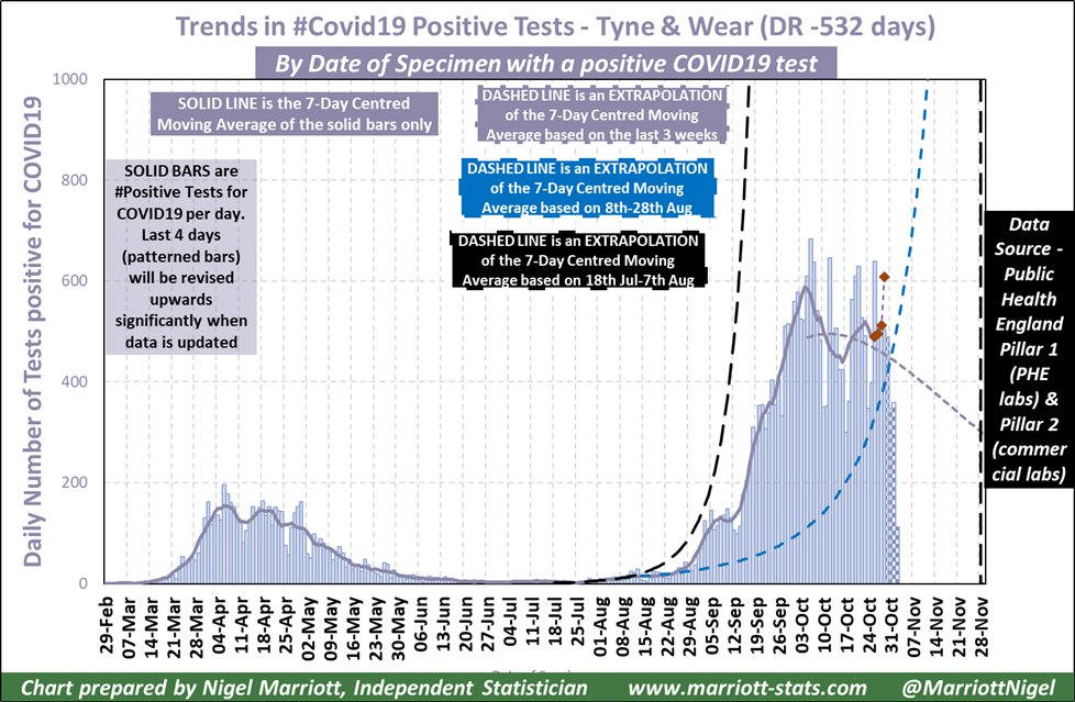 ... at the trends in the places at the front of the 1st wave.Merseyside and Tyne & Wear were among the first places hit and were among the first to be affected when the 3 tier system was introduced at the beginning of October. One has to say that this worked here./5