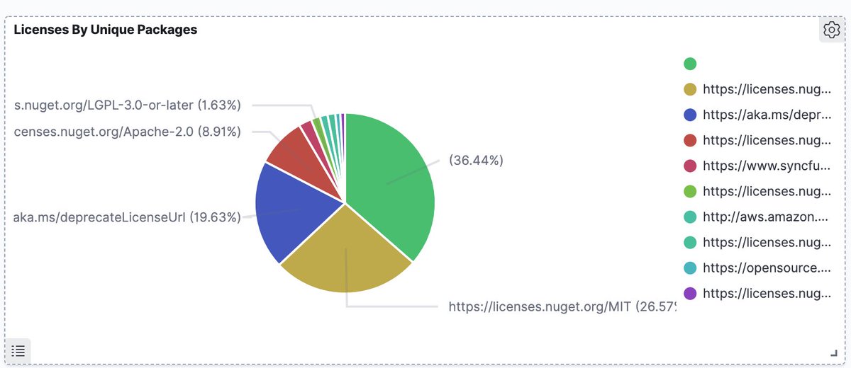 MIT and No License comprise the biggest licenses in our ecosystem.