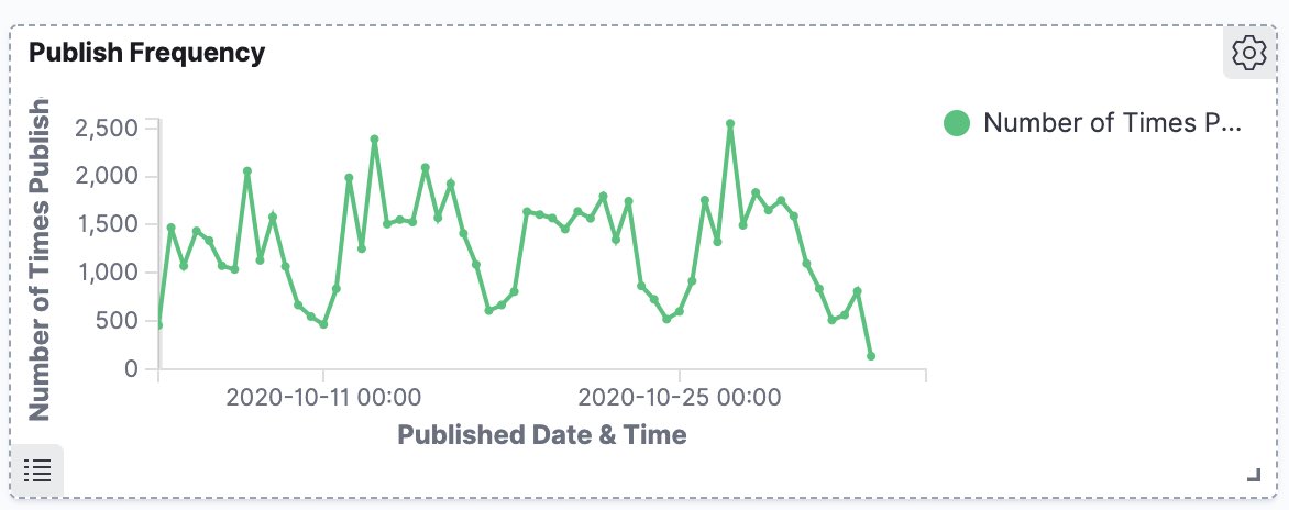The publishing frequency is pretty stable, likely because of CI pipelines publishing on intervals.