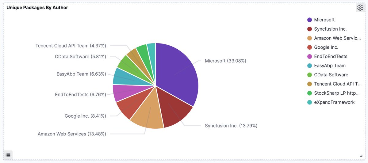 Top Package Authors include Microsoft, SyncFusion, Google, and Amazon.