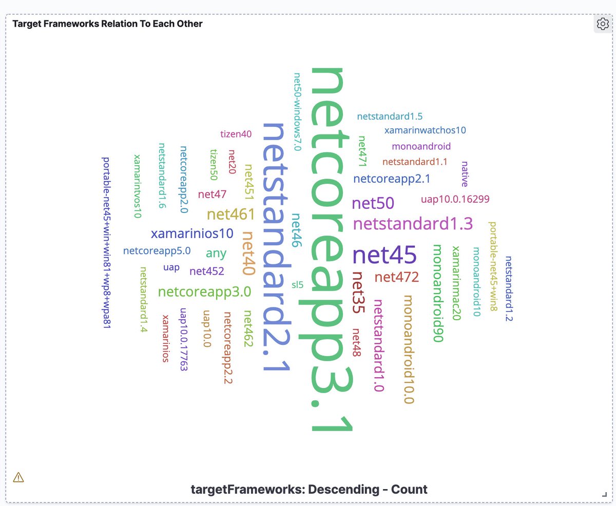 Target frameworks netcoreapp3.1 and net standard 2.1 are common while other target frameworks seem to be minimal