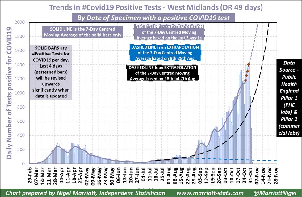 Moving south, the West Midlands (Birmingham & Coventry, etc) and West England (Bristol & Bath area) are still on the upward trend. Given they started later, it's reasonable to expect that it will be another 2 weeks before we are sure they have turned.But here's the thing. /7