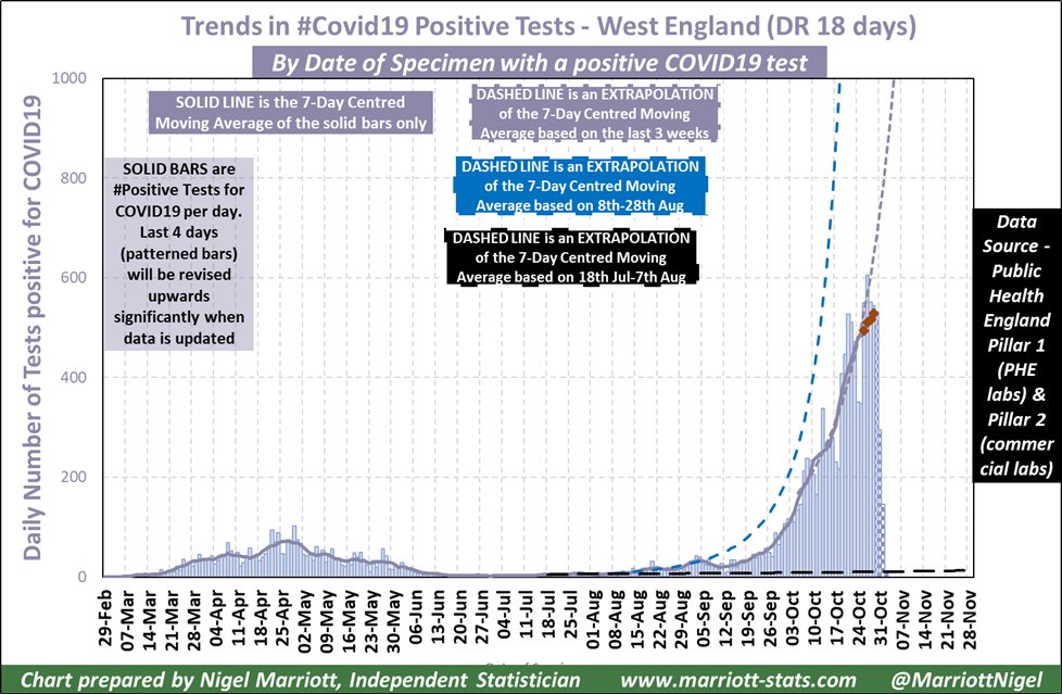 Moving south, the West Midlands (Birmingham & Coventry, etc) and West England (Bristol & Bath area) are still on the upward trend. Given they started later, it's reasonable to expect that it will be another 2 weeks before we are sure they have turned.But here's the thing. /7