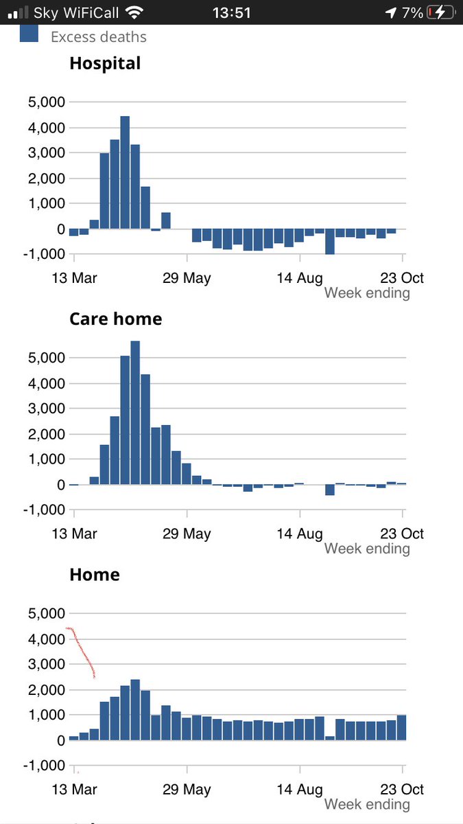 scottbuller's tweet photo. @EdConwaySky @KayBurley When non-Covid home deaths are reason for excess deaths aren’t we worrying about the wrong disease shouldn’t all illnesses be treated to the best of our capabilities? #needthetruth https://t.co/K9JjQipDNC