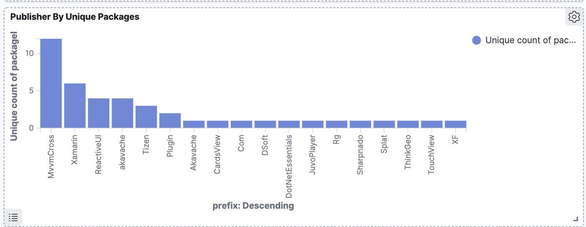 Unsurprisingly, these packages are for mobile library MvvmCross.