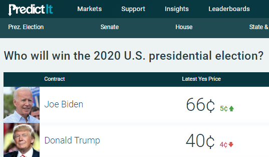 Right now, you can sell a share that pays $1 if Trump wins, for 40 cents. I would love to do that. But there are large transaction costs that get in the way, and they're so big that it would be wrong to infer that markets believe that Trump is anywhere near a 40% chance to win.
