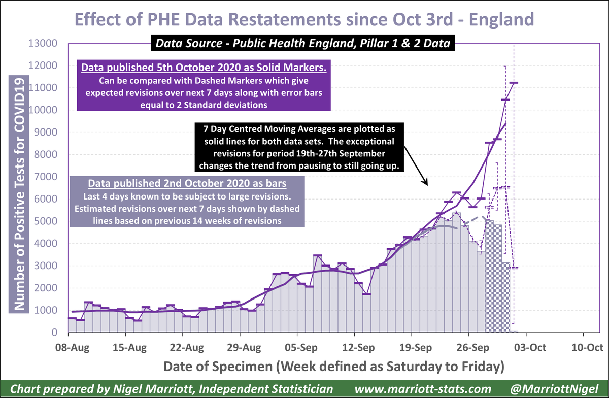 One thing I can think of is that PHE are about to mess up the data again and we will get another rude shock like we did back at the end of September. I don't have a lot of faith in their data management so I don't rule it out.But could there be something else?/end