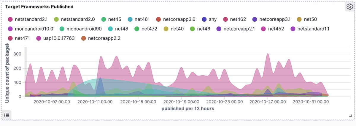Out of the packages that target netstandard2.1, here are the other target frameworks they also target and how frequently they publish.