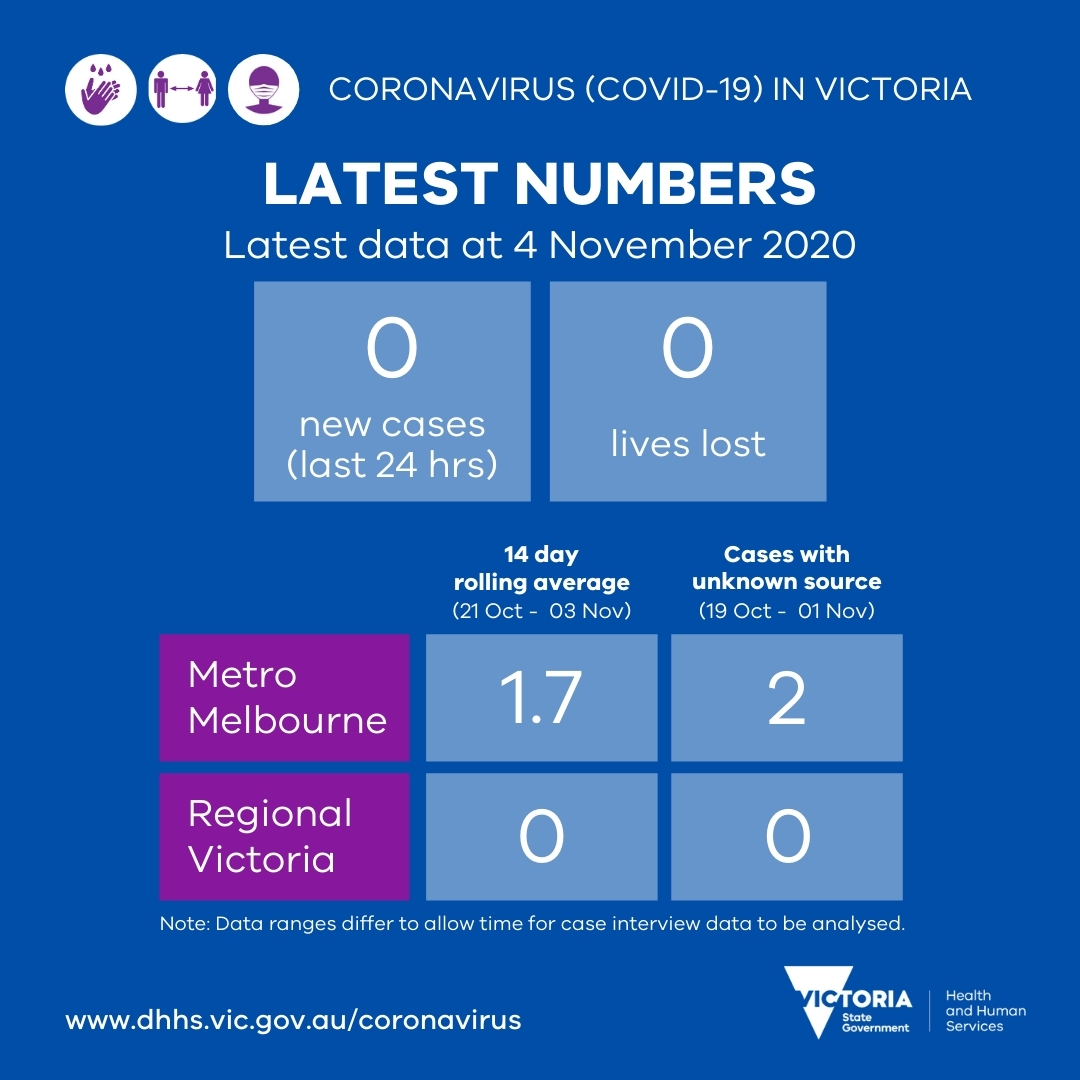 Vicgovdh On Twitter Zero New Cases And Zero Lives Lost Reported In The Last 24 Hours The 14 Day Rolling Average Is Now 1 7 And There Are 2 Cases With An Unknown