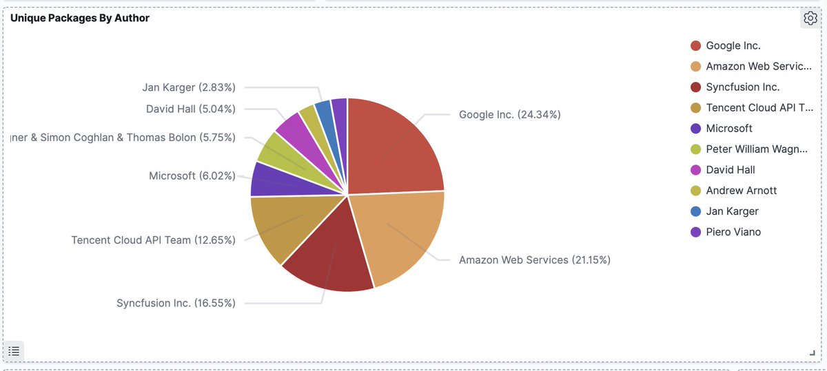 2,235 packages target net45 with Google, Tencent, Amazon, and Syncfusion.