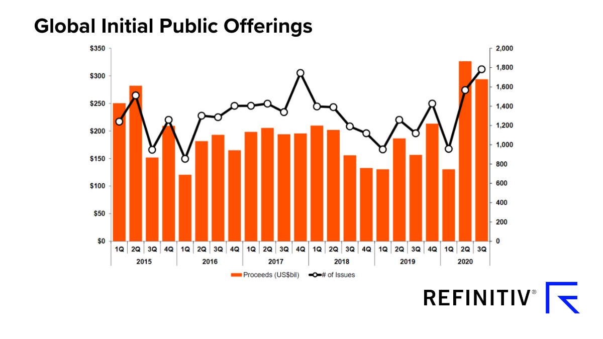 Global #InitialPublicOfferings activity, excluding SPACs, totaled US$137.0 billion during the first nine months of 2020, the strongest first nine months for global #IPOs since 2018. refini.tv/3hO2vkU #DealTrends #ECM