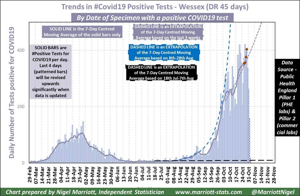 ... we have now are already baked in in terms of hospitalisations and deaths to come in November. A 2nd lockdown now is about reducing the stress on the NHS in December but if cases are turning now and the effect of a 2nd lockdown does little to accelerate the downturn .../9