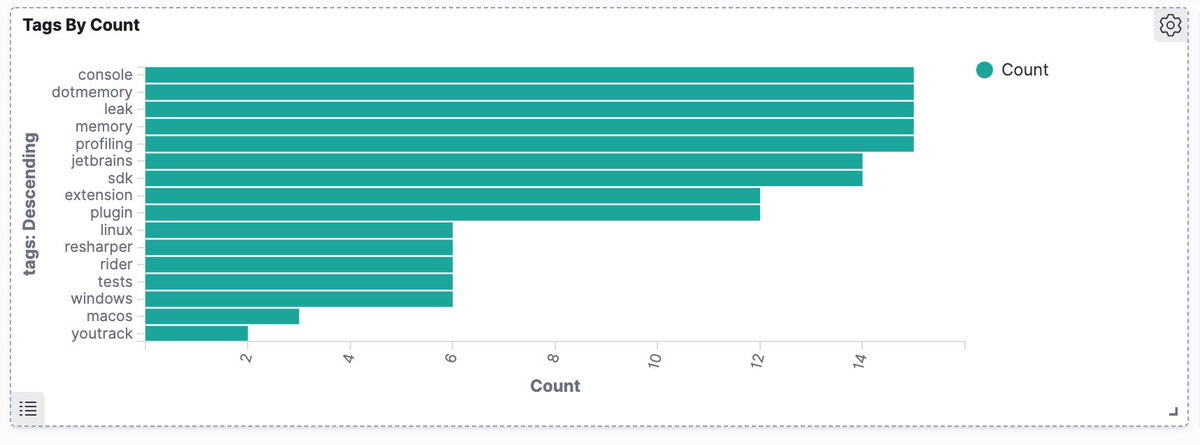 The devs at  @jetbrains has published 22 packages in the last 30 days. With tags like console, dotmemory, leak, profiling, resharper, and rider.