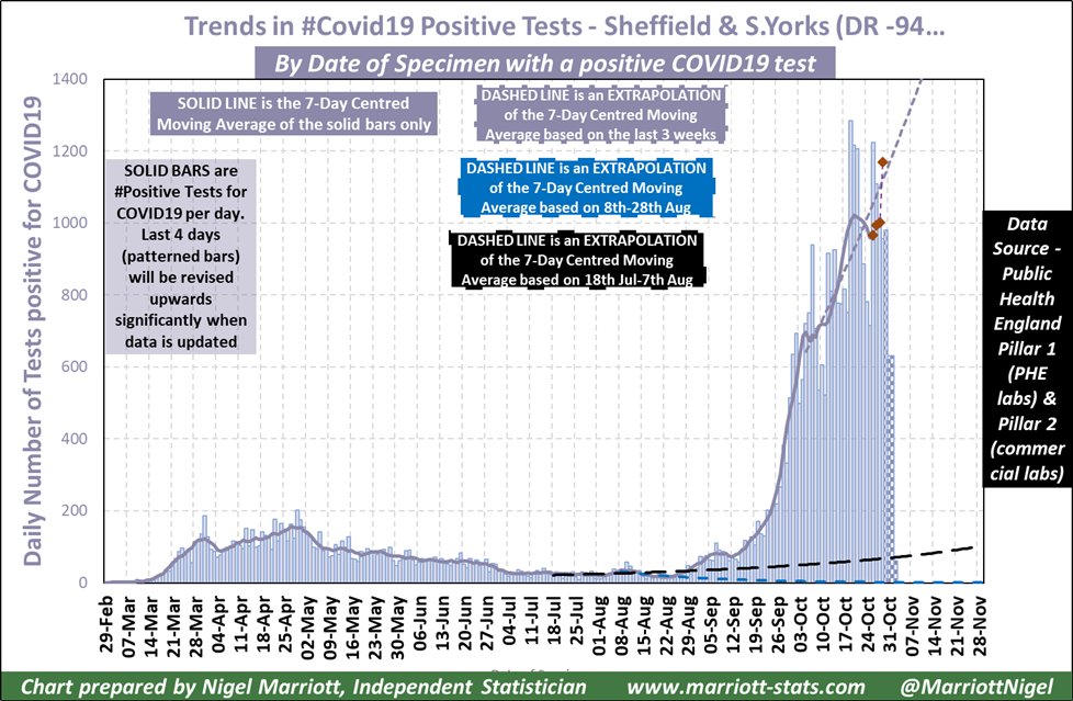 How will we know if the 2nd lockdown had a bigger effect on these areas than simply continuing with the current regional 3-tier system? The answer is we won't unless the effect is very large (which can be detected in the bending of the trend).My point is that the cases .../8