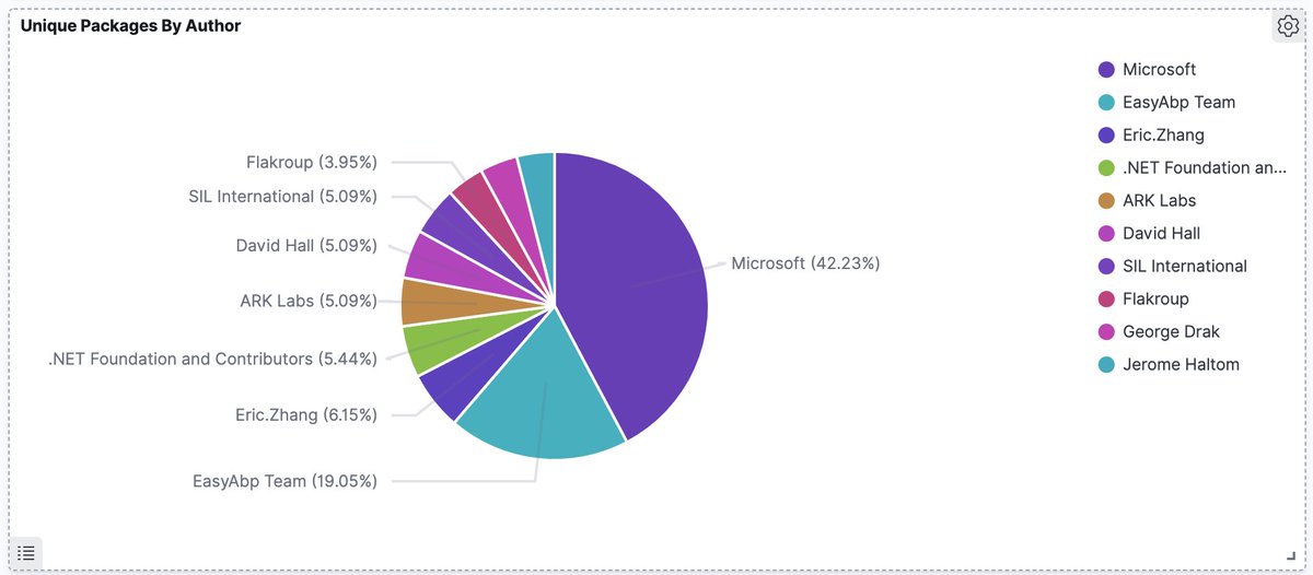 The  @dotnetfdn accounts for 5.44% of those packages being published, while Microsoft tops out at 42.23%.