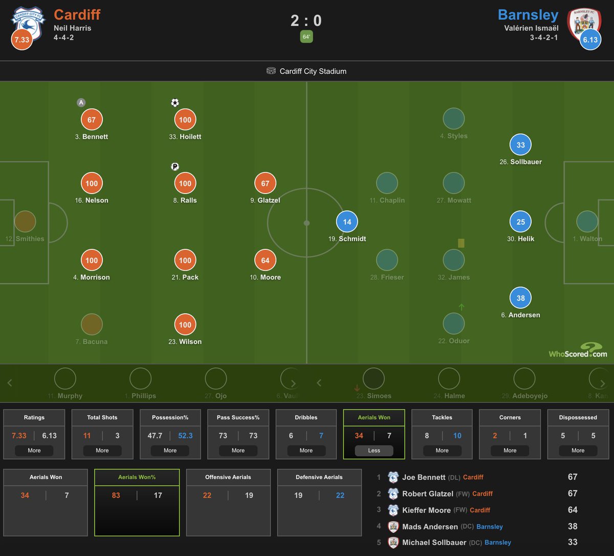 NTT20Pod's tweet photo. Cardiff winning 34 aerials out of 41 so far vs Barnsley, according to @WhoScored.

Can't lie, I don't check the aerial win % for every game but can't imagine it's often 83%/17% 🤣

#SecondBalls https://t.co/SW3N7tHUZC