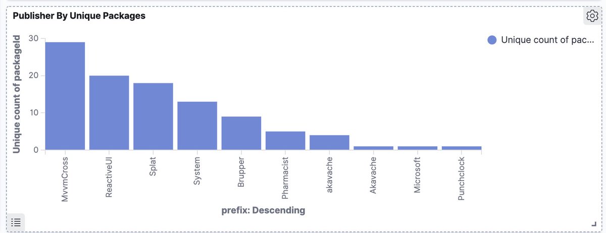 The  @dotnetfdn has published 101 packages with a sporadic publishing frequency.  Projects include MvvmCross,  @ReactiveXUI , Splat, Pharmacist, Akavache (using package prefix)