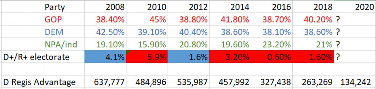 1/3 If Biden wins FL tonight, it’d be unique; he’d be the 1st top-of-ticket candidate to carry a state when his party had a lower share of ballots cast than the opponent’s party. As of about 6:30, GOP’s vote share was 1.8 points higher than Dems’ (R+1.8). It was R+0.6 in 16